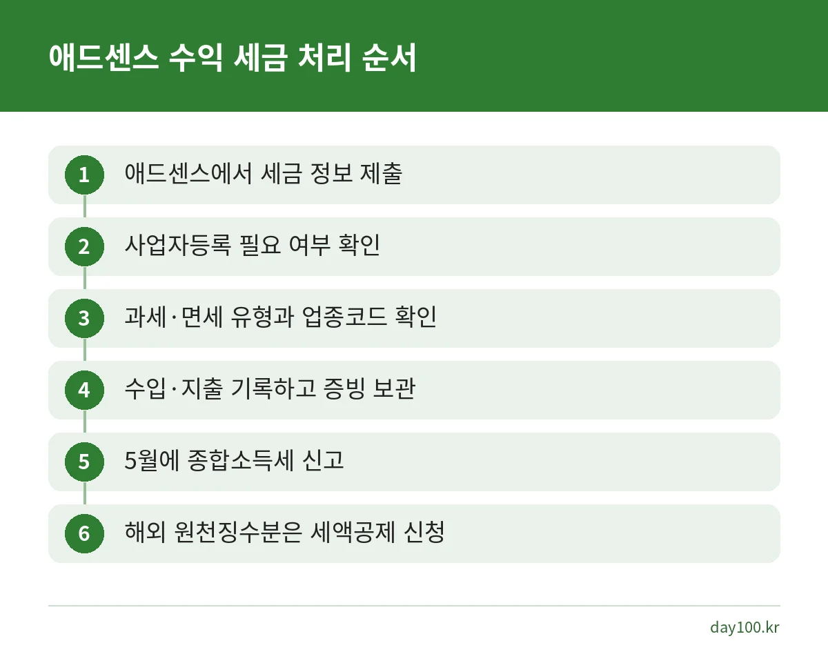애드센스 세금 정보 제출부터 종합소득세 신고와 외국납부세액공제까지 6단계 순서