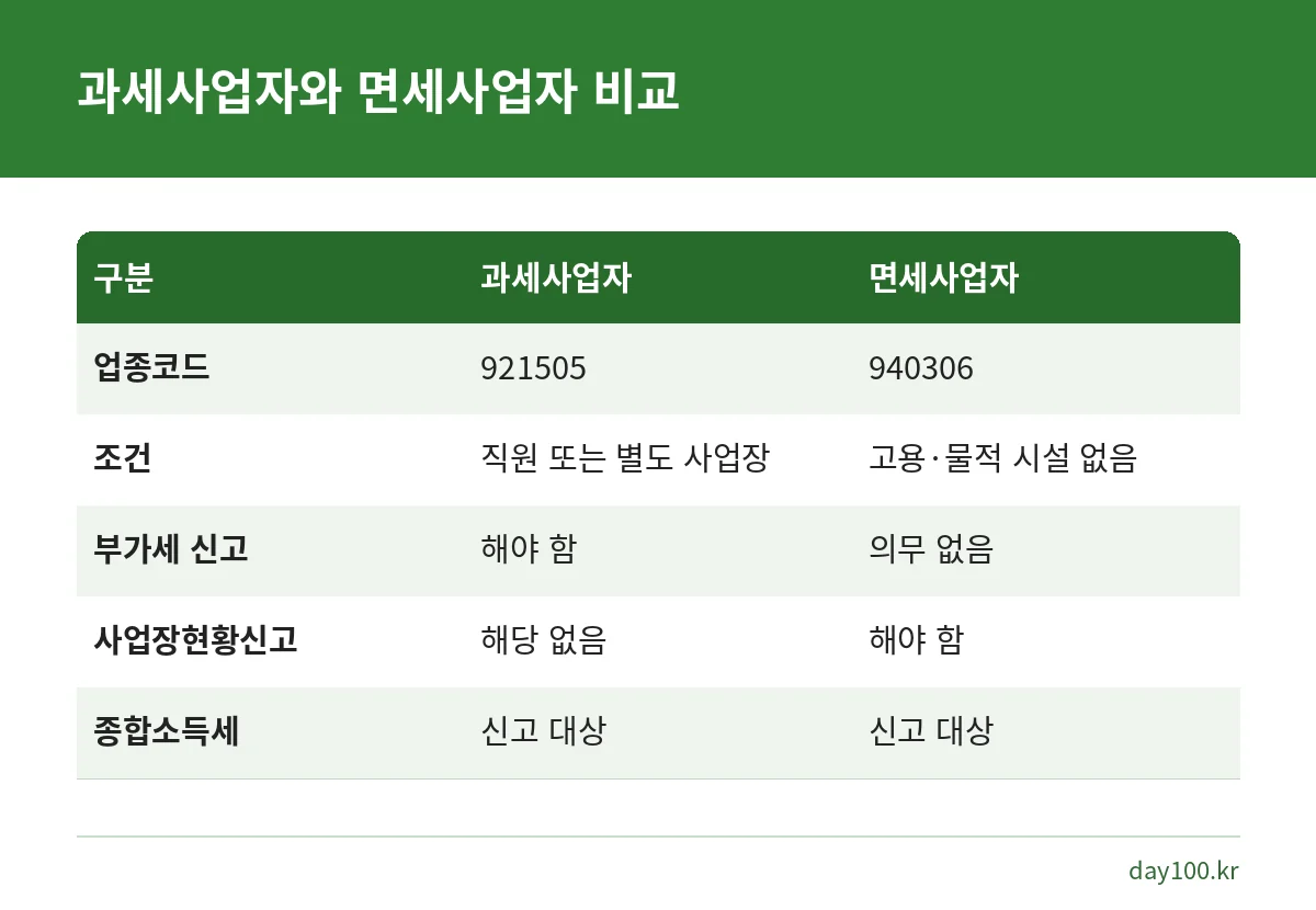 1인미디어 창작자 과세사업자와 면세사업자의 업종코드와 신고 의무 비교표