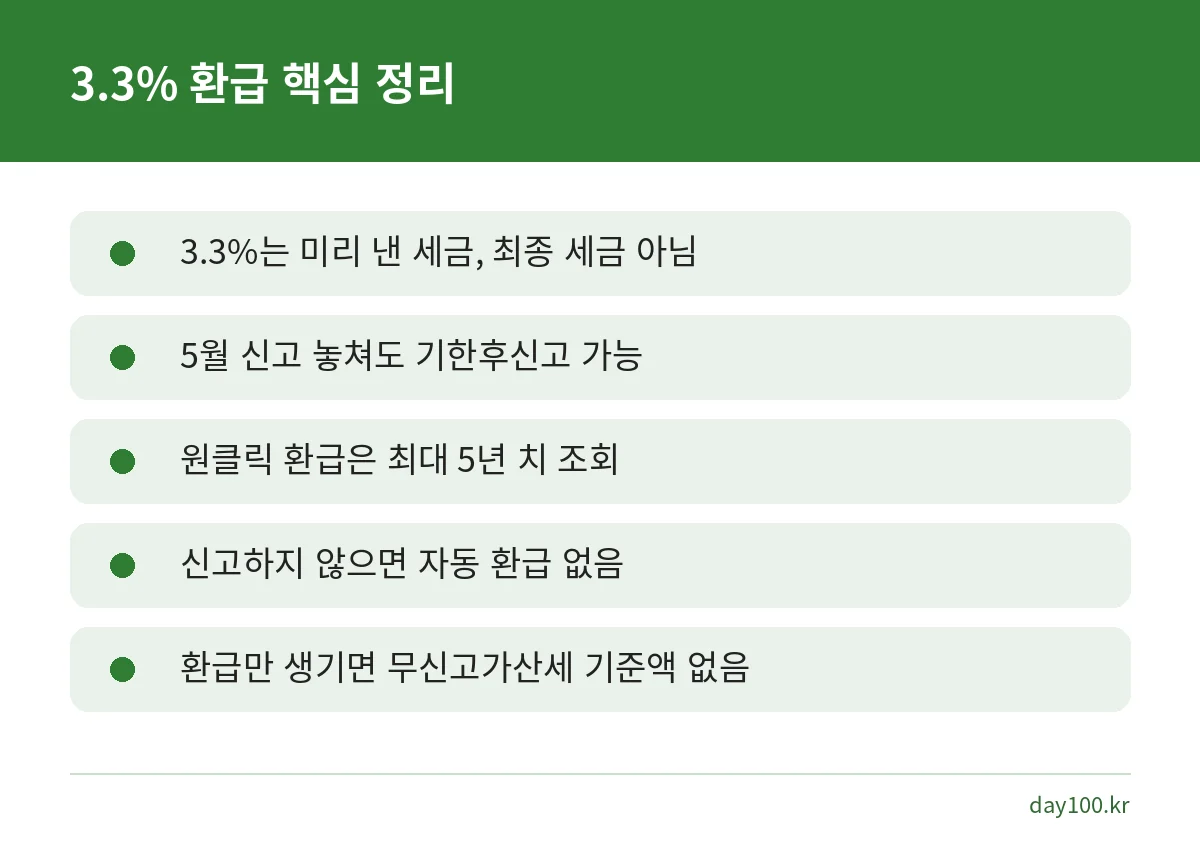 프리랜서 3.3% 원천징수 환급의 핵심인 선납 세금, 기한후신고, 원클릭 5년 조회, 가산세 기준 요약 카드