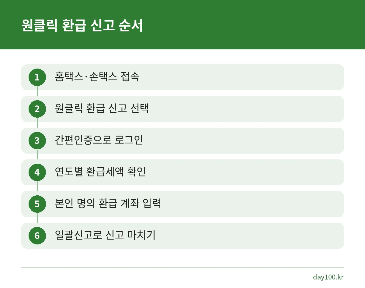 홈택스와 손택스에서 원클릭 환급 신고로 3.3% 환급을 기한후신고하는 6단계 순서