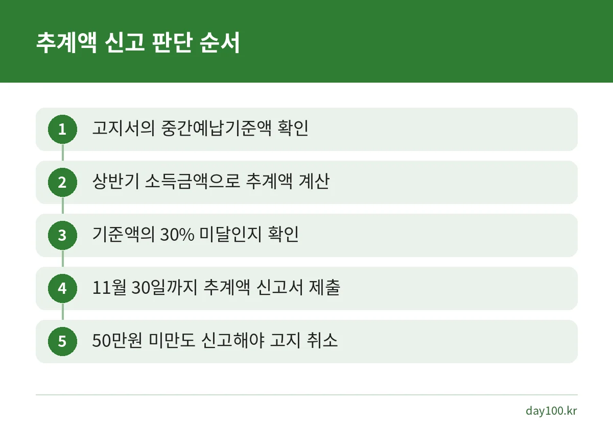 상반기 소득이 줄었을 때 종합소득세 중간예납 추계액 신고를 할 수 있는지 판단하는 5단계 순서
