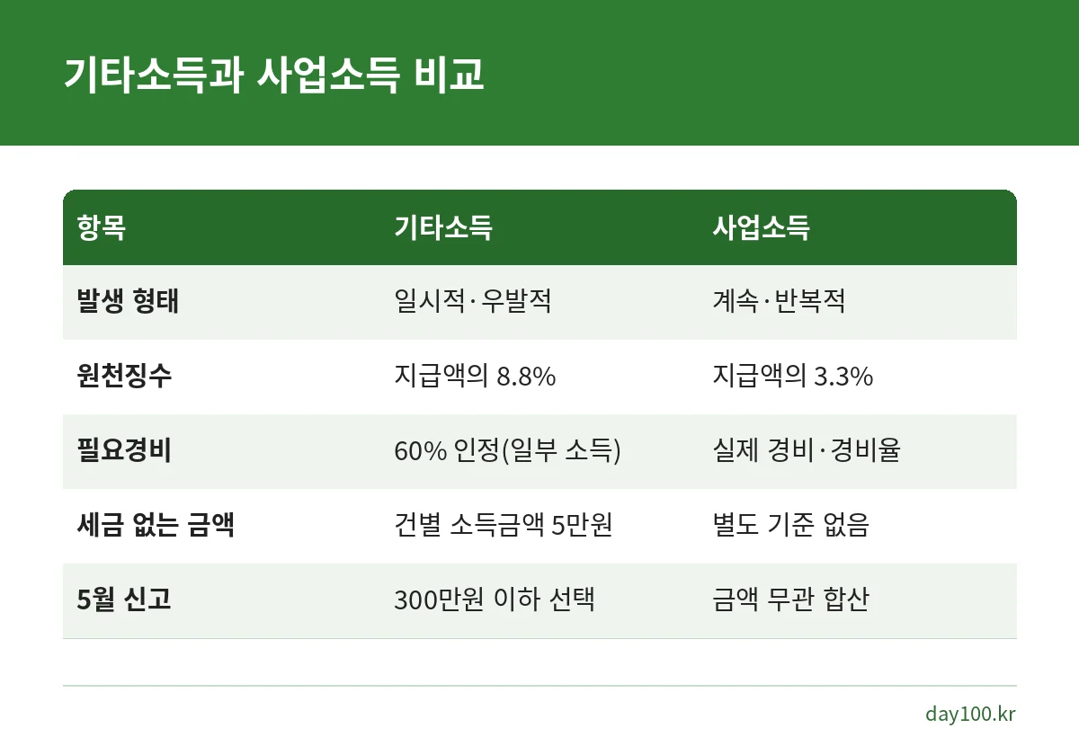 기타소득과 사업소득을 발생 형태, 원천징수율, 필요경비, 과세최저한, 종합소득세 신고 기준으로 비교한 표