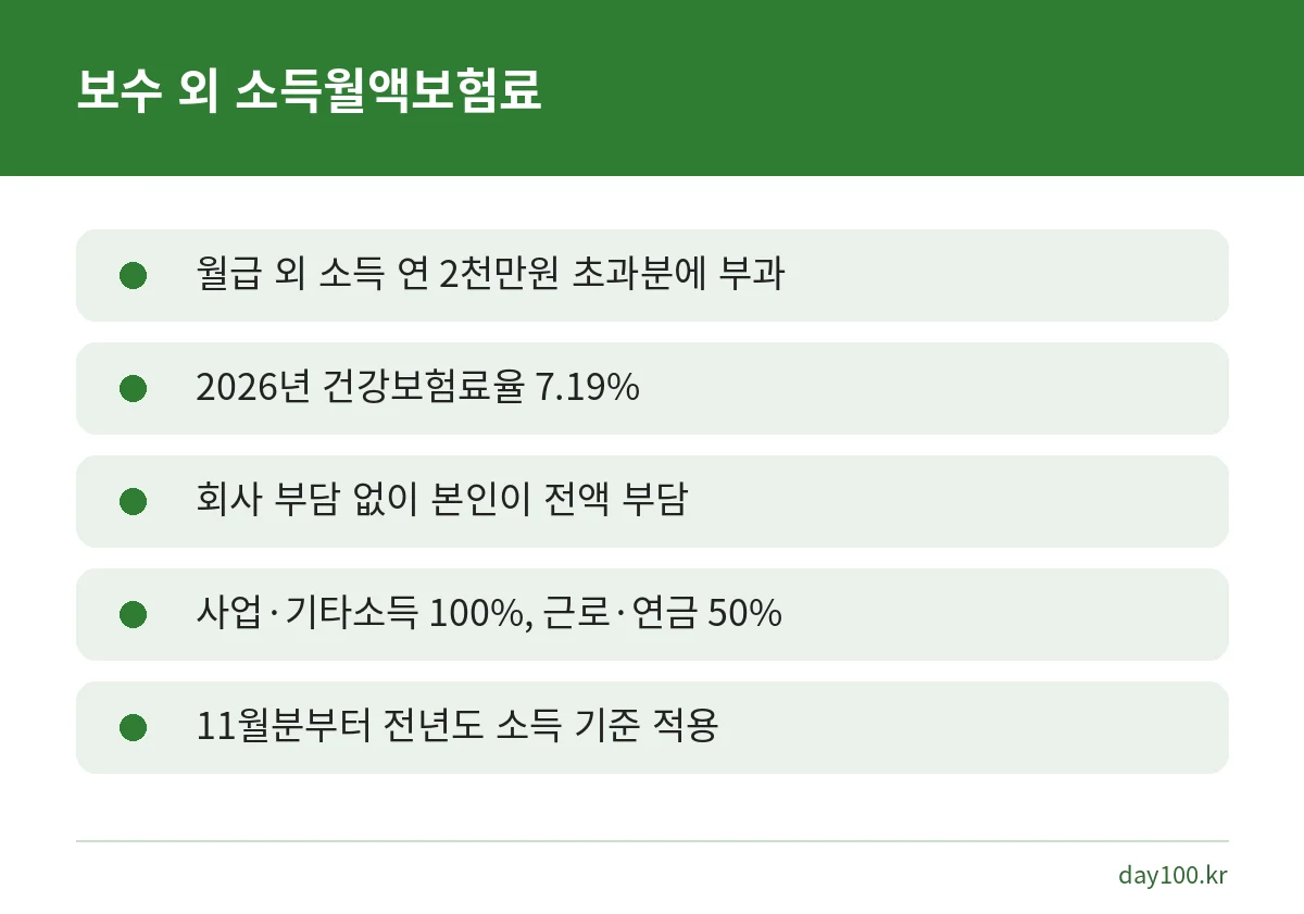 직장가입자 보수 외 소득월액보험료의 부과 기준, 2026년 요율, 본인 부담, 소득평가율, 부과 시기 요약 카드