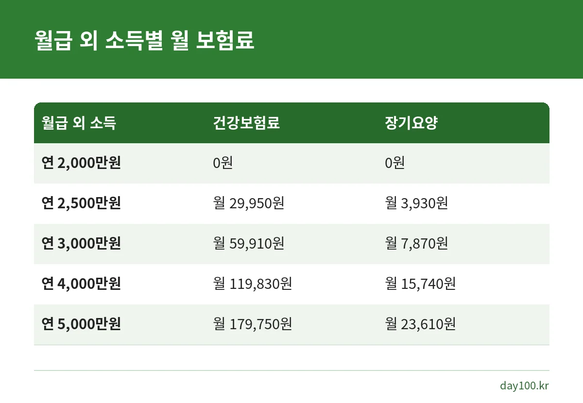 직장인 부업 사업소득금액이 연 2천만원에서 5천만원일 때 2026년 요율로 계산한 월 건강보험료와 장기요양보험료 비교표