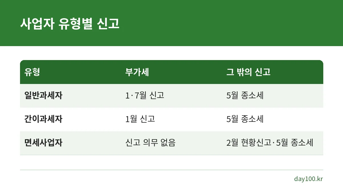 일반과세자 간이과세자 면세사업자의 부가가치세와 종합소득세 신고 일정 비교표