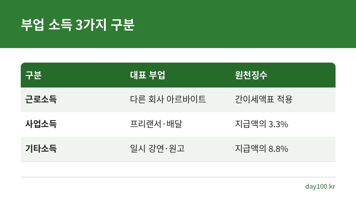 직장인 부업 소득을 근로소득, 사업소득, 기타소득으로 나눠 대표 부업과 원천징수율을 비교한 표