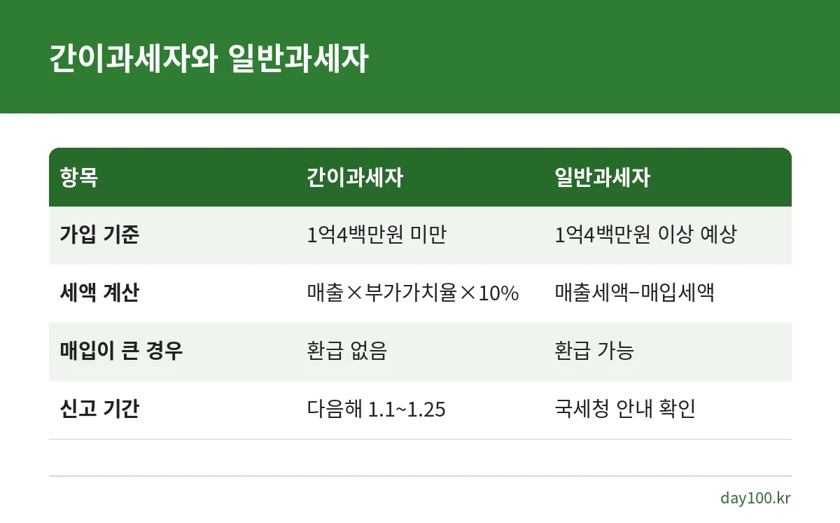 간이과세자와 일반과세자의 가입 기준, 세액 계산, 환급 여부 비교표